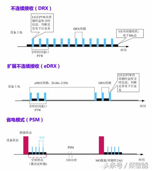 深度解析NB-IoT三大節(jié)能模式 DRX、eDRX與PSM在物聯(lián)網(wǎng)設(shè)備設(shè)計(jì)中的應(yīng)用