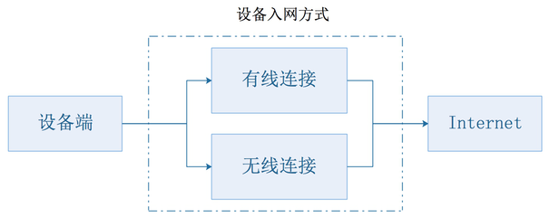 從產(chǎn)品設計角度解讀物聯(lián)網(wǎng)四層架構(gòu)與設備設計